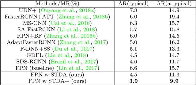 Figure 4 for A Shape Transformation-based Dataset Augmentation Framework for Pedestrian Detection