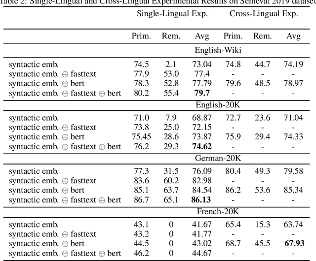 Figure 4 for Self-Attentive Constituency Parsing for UCCA-based Semantic Parsing