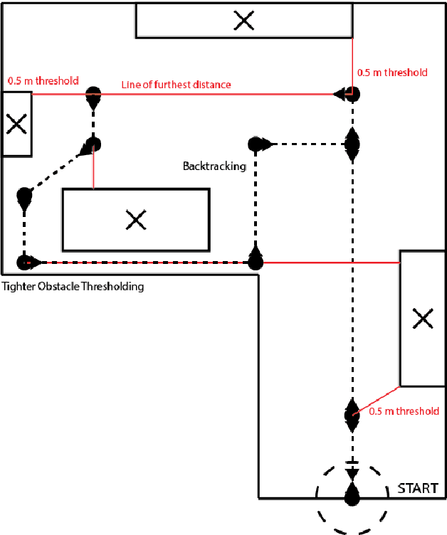 Figure 4 for Robotic Room Traversal using Optical Range Finding