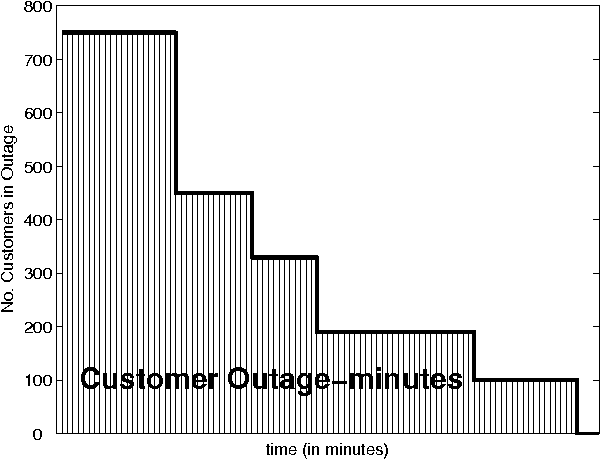 Figure 3 for The Information-Collecting Vehicle Routing Problem: Stochastic Optimization for Emergency Storm Response