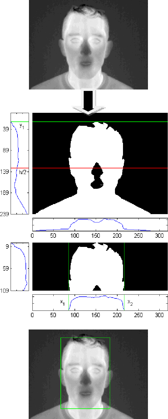 Figure 4 for Face segmentation: A comparison between visible and thermal images