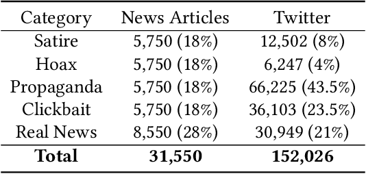Figure 2 for An Emotional Analysis of False Information in Social Media and News Articles