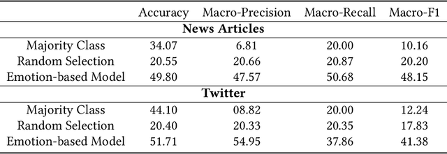 Figure 4 for An Emotional Analysis of False Information in Social Media and News Articles