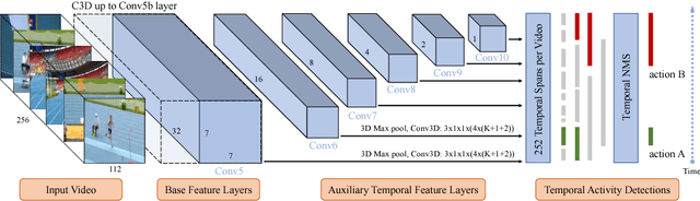 Figure 1 for S3D: Single Shot multi-Span Detector via Fully 3D Convolutional Networks