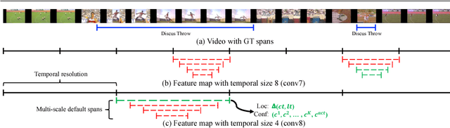 Figure 3 for S3D: Single Shot multi-Span Detector via Fully 3D Convolutional Networks