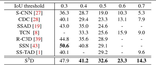 Figure 2 for S3D: Single Shot multi-Span Detector via Fully 3D Convolutional Networks