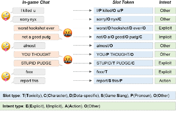 Figure 1 for CONDA: a CONtextual Dual-Annotated dataset for in-game toxicity understanding and detection