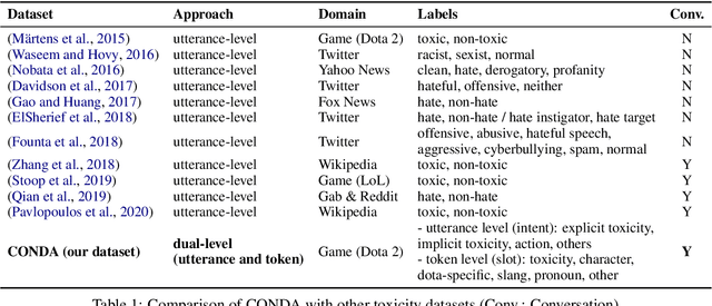 Figure 2 for CONDA: a CONtextual Dual-Annotated dataset for in-game toxicity understanding and detection