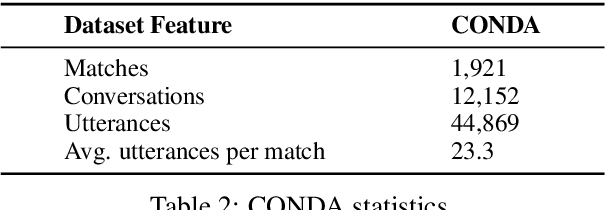 Figure 3 for CONDA: a CONtextual Dual-Annotated dataset for in-game toxicity understanding and detection