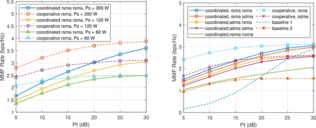 Figure 3 for Rate-Splitting Multiple Access for Satellite-Terrestrial Integrated Networks:Benefits of Coordination and Cooperation