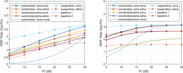 Figure 4 for Rate-Splitting Multiple Access for Satellite-Terrestrial Integrated Networks:Benefits of Coordination and Cooperation