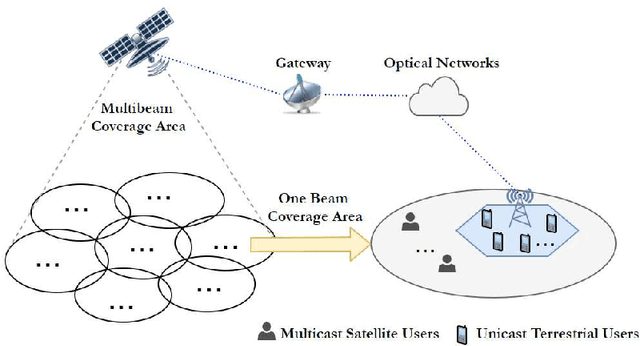 Figure 1 for Rate-Splitting Multiple Access for Satellite-Terrestrial Integrated Networks:Benefits of Coordination and Cooperation