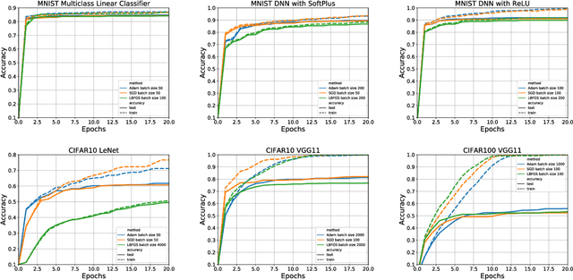 Figure 4 for A Robust Multi-Batch L-BFGS Method for Machine Learning