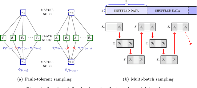 Figure 1 for A Robust Multi-Batch L-BFGS Method for Machine Learning