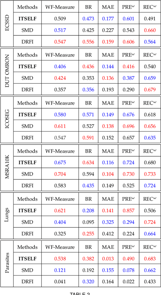 Figure 4 for ITSELF: Iterative Saliency Estimation fLexible Framework