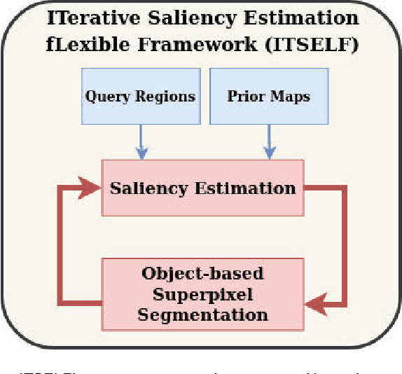 Figure 1 for ITSELF: Iterative Saliency Estimation fLexible Framework