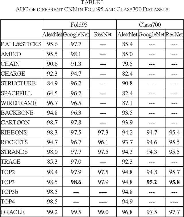 Figure 4 for iProStruct2D: Identifying protein structural classes by deep learning via 2D representations