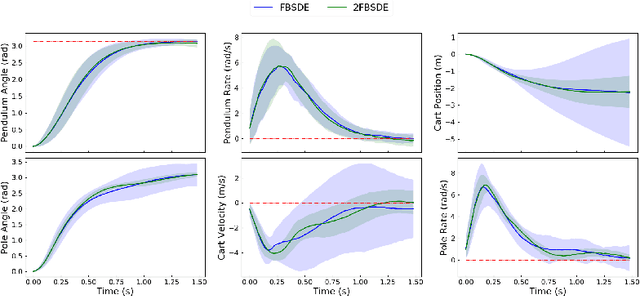 Figure 3 for Deep 2FBSDEs for Systems with Control Multiplicative Noise
