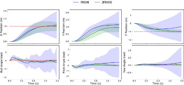 Figure 4 for Deep 2FBSDEs for Systems with Control Multiplicative Noise