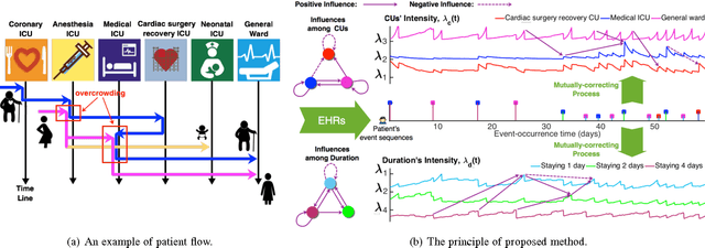 Figure 1 for Patient Flow Prediction via Discriminative Learning of Mutually-Correcting Processes