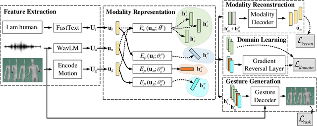 Figure 1 for The ReprGesture entry to the GENEA Challenge 2022