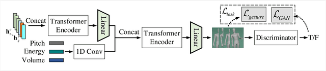 Figure 3 for The ReprGesture entry to the GENEA Challenge 2022