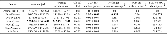 Figure 2 for The ReprGesture entry to the GENEA Challenge 2022