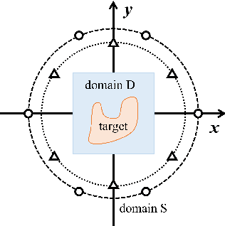 Figure 1 for Neural Born Iteration Method For Solving Inverse Scattering Problems: 2D Cases