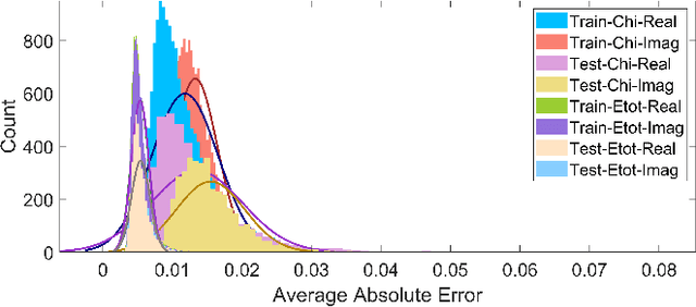 Figure 2 for Neural Born Iteration Method For Solving Inverse Scattering Problems: 2D Cases