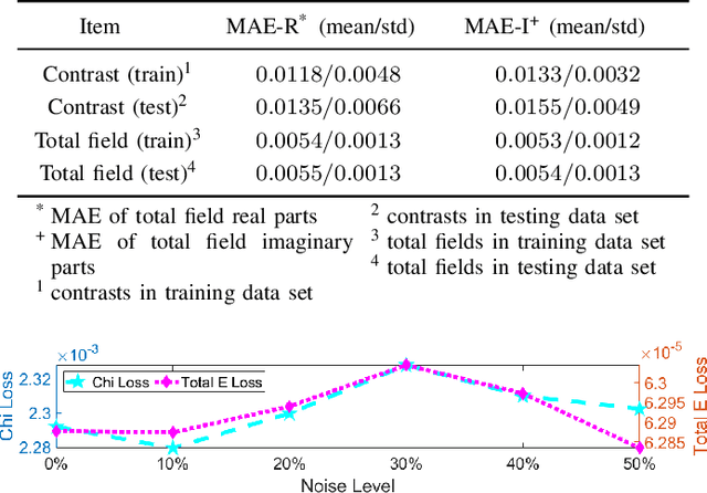Figure 3 for Neural Born Iteration Method For Solving Inverse Scattering Problems: 2D Cases