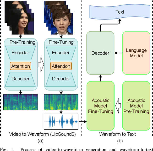 Figure 1 for LipSound2: Self-Supervised Pre-Training for Lip-to-Speech Reconstruction and Lip Reading