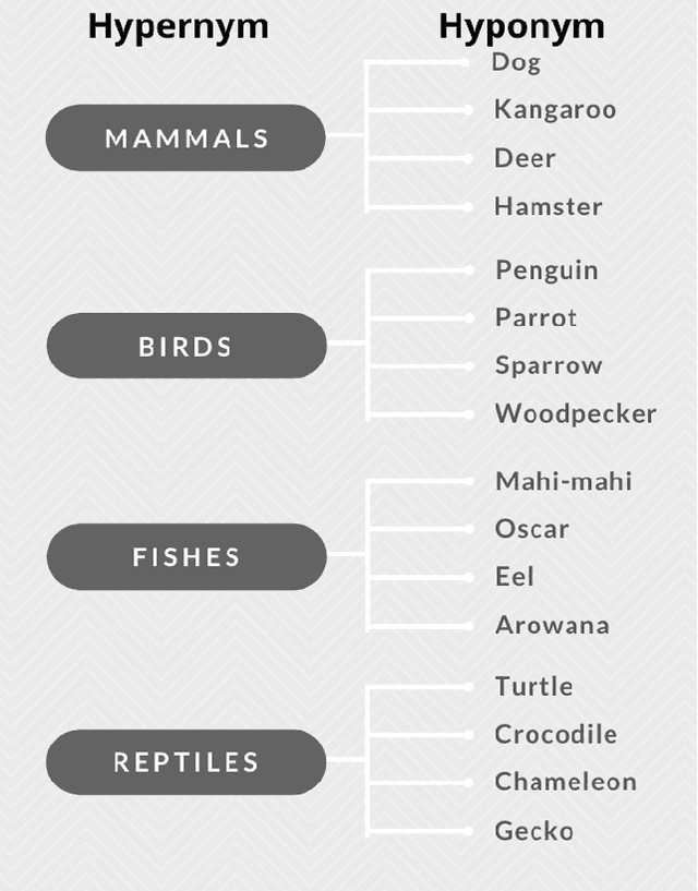 Figure 1 for HyperBox: A Supervised Approach for Hypernym Discovery using Box Embeddings