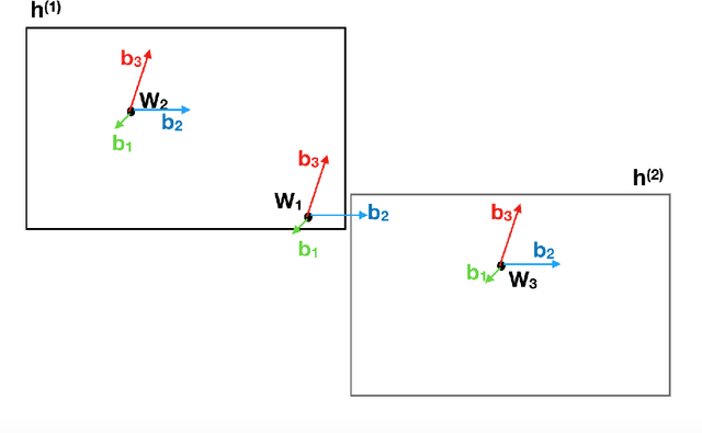 Figure 3 for HyperBox: A Supervised Approach for Hypernym Discovery using Box Embeddings