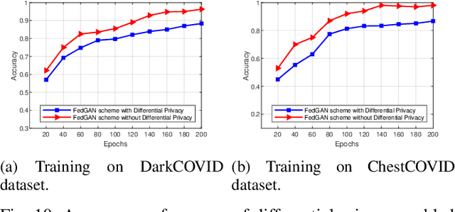 Figure 2 for Federated Learning for COVID-19 Detection with Generative Adversarial Networks in Edge Cloud Computing