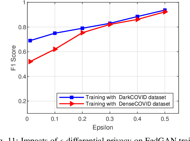 Figure 3 for Federated Learning for COVID-19 Detection with Generative Adversarial Networks in Edge Cloud Computing