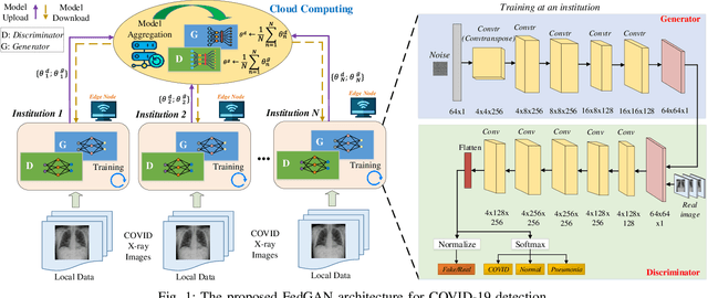 Figure 1 for Federated Learning for COVID-19 Detection with Generative Adversarial Networks in Edge Cloud Computing