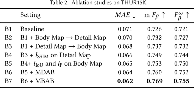 Figure 4 for Disentangle Saliency Detection into Cascaded Detail Modeling and Body Filling