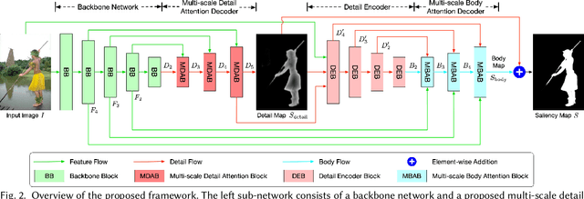 Figure 3 for Disentangle Saliency Detection into Cascaded Detail Modeling and Body Filling