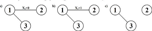 Figure 4 for Context-specific independence in graphical log-linear models