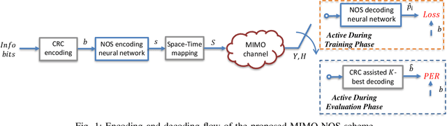 Figure 1 for Learning-Based Near-Orthogonal Superposition Code for MIMO Short Message Transmission