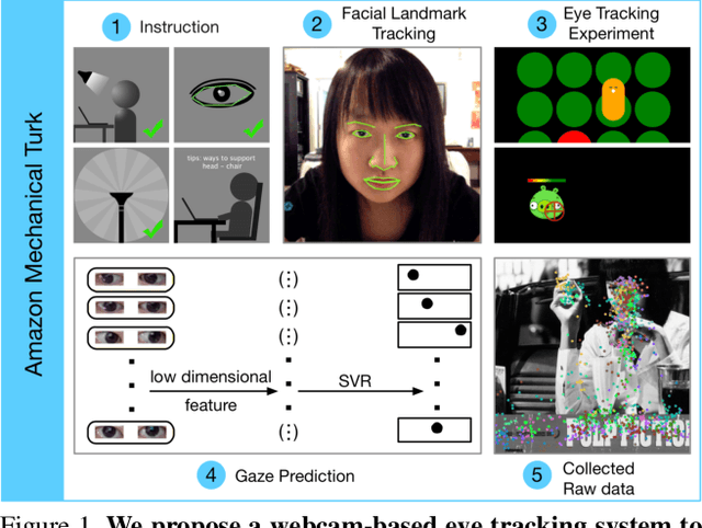 Figure 1 for TurkerGaze: Crowdsourcing Saliency with Webcam based Eye Tracking