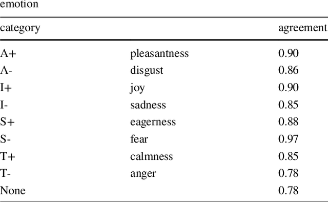 Figure 4 for Automatic Expansion of Domain-Specific Affective Models for Web Intelligence Applications