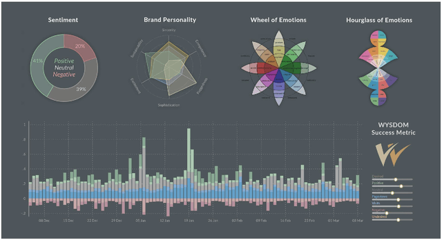 Figure 1 for Automatic Expansion of Domain-Specific Affective Models for Web Intelligence Applications