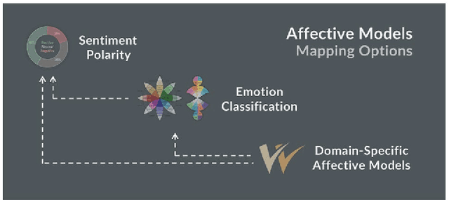 Figure 3 for Automatic Expansion of Domain-Specific Affective Models for Web Intelligence Applications