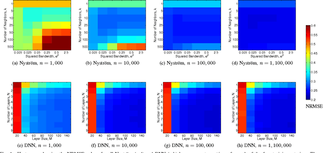 Figure 1 for Scalable Out-of-Sample Extension of Graph Embeddings Using Deep Neural Networks