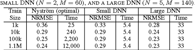 Figure 3 for Scalable Out-of-Sample Extension of Graph Embeddings Using Deep Neural Networks