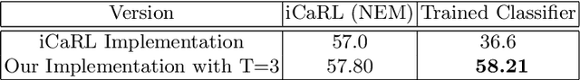 Figure 2 for Revisiting Distillation and Incremental Classifier Learning