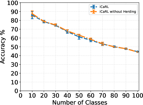 Figure 1 for Revisiting Distillation and Incremental Classifier Learning