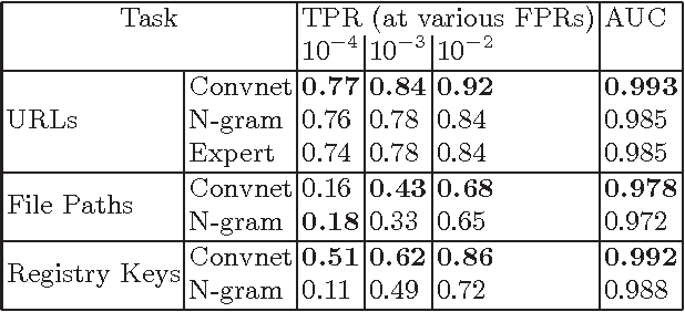 Figure 4 for eXpose: A Character-Level Convolutional Neural Network with Embeddings For Detecting Malicious URLs, File Paths and Registry Keys