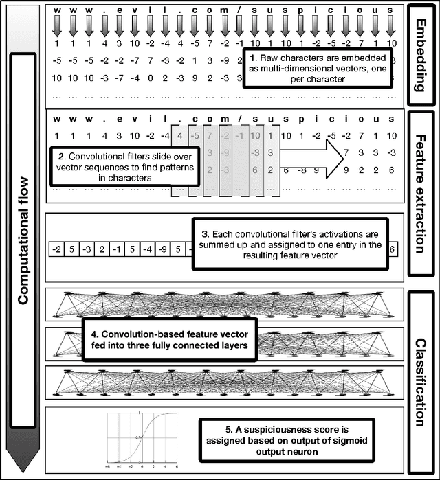 Figure 1 for eXpose: A Character-Level Convolutional Neural Network with Embeddings For Detecting Malicious URLs, File Paths and Registry Keys